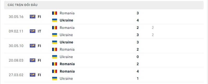 Lịch sử chạm trán Romania vs Ukraine